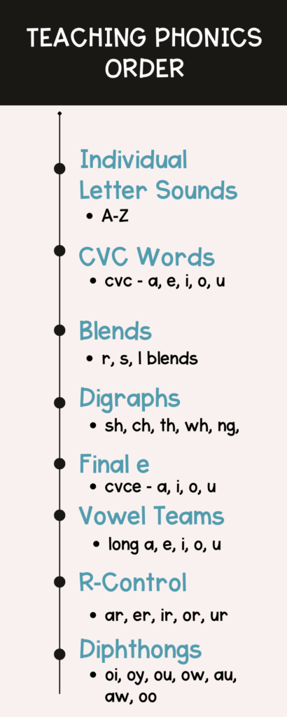 Teaching order of phonics skills on info-graph with 8 steps. 