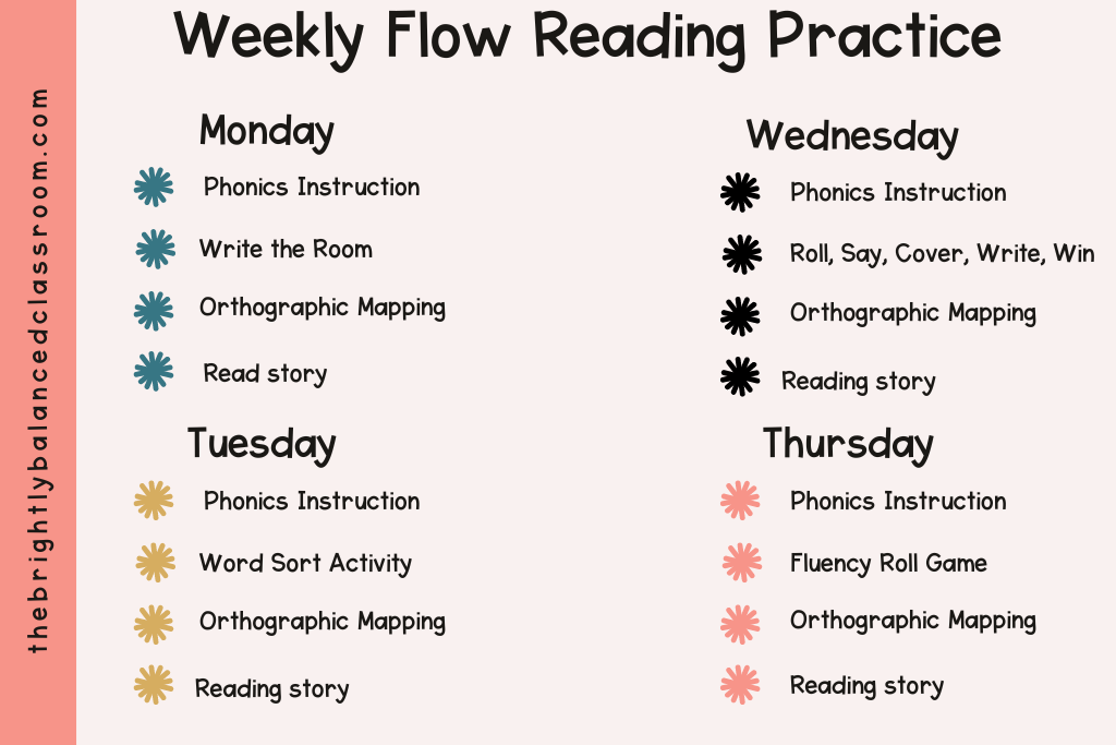 Weekly flow of reading practice for students which always consists of phonics instruction, reading practice, orthographic mapping activity and then various phonics activity sheets. 