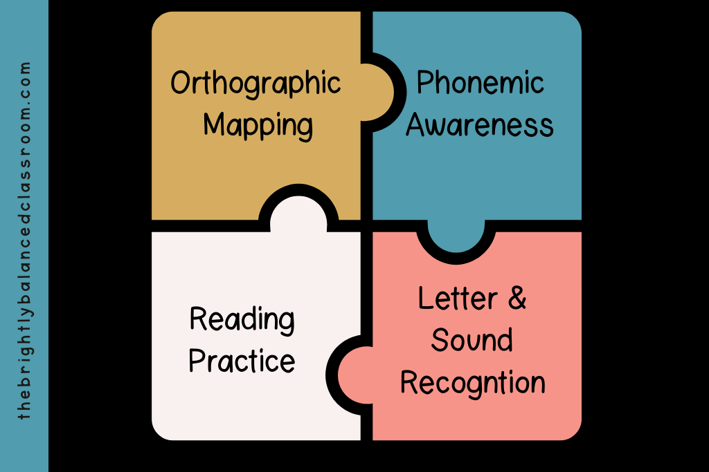 puzzle of 4 reading components needed to learn to read with one important one of orthographic mapping