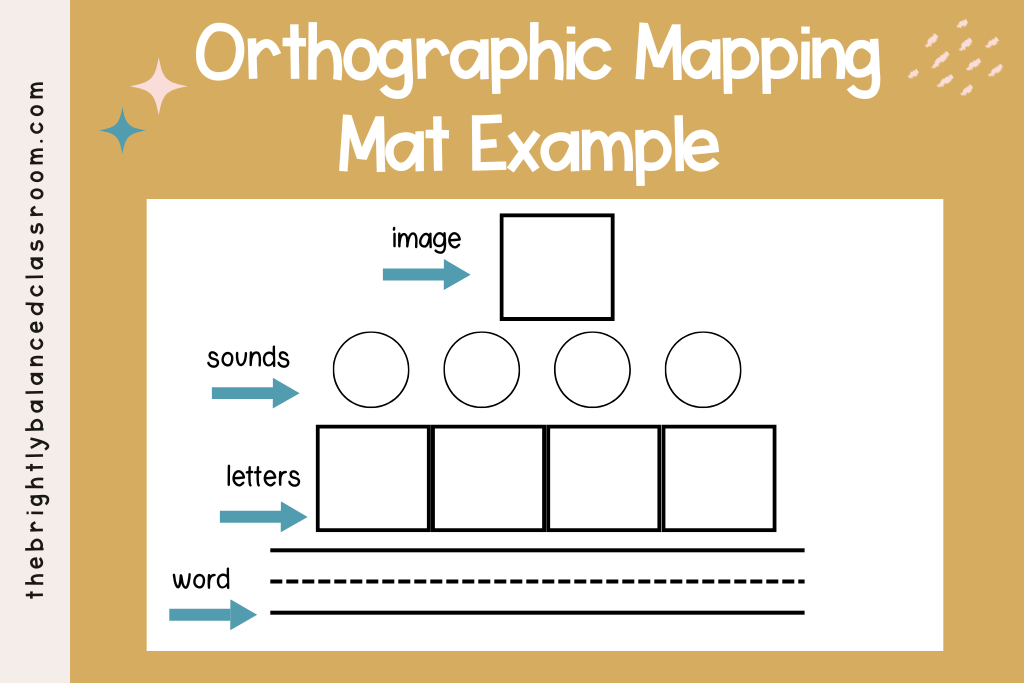 orthographic mapping mat example with section for picture, sound boxes, letter boxes and word